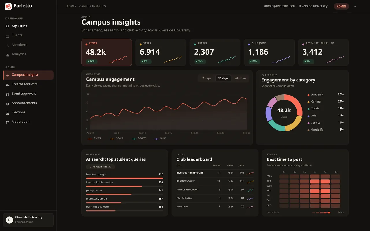 Parletto campus insights dashboard (sample data)