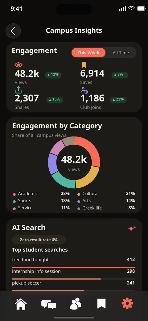 Parletto iOS campus insights (sample data)